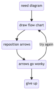 Amazing Markdown Diagrams With Mermaid – Code Buckets