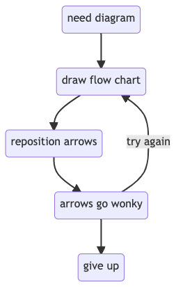 Drawing diagrams without mermaid markdown