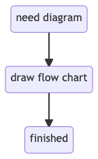 Drawing diagrams with mermaid markdown